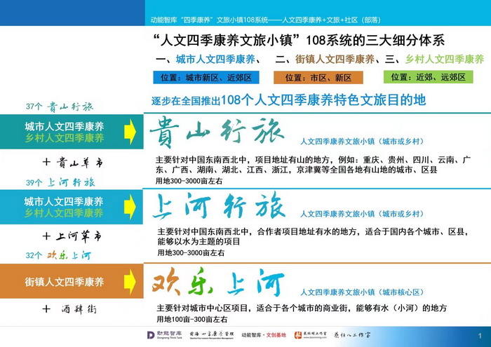 人文四季康养 四季康养定位策划 商业地产 商业地产定位策划 商业地产运营 动能智库 戴欣明工作室 蔡恒儿工作室 特色小镇战略定位 产业园定位策划 人文商业地产策划 文旅小镇策划定位 乡村旅游策划定位 商业街策划定位 城市综合体策划 红色文旅小镇 四季康养小镇 贵山行旅 上河行旅 古镇古城策划定位 李蓬青 刘炳煌 戴欣明 蔡恒儿 文旅项目规划策划