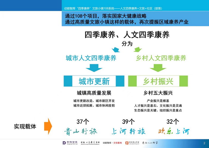 人文四季康养 四季康养定位策划 商业地产 商业地产定位策划 商业地产运营 动能智库 戴欣明工作室 蔡恒儿工作室 特色小镇战略定位 产业园定位策划 人文商业地产策划 文旅小镇策划定位 乡村旅游策划定位 商业街策划定位 城市综合体策划 红色文旅小镇 四季康养小镇 贵山行旅 上河行旅 古镇古城策划定位 李蓬青 刘炳煌 戴欣明 蔡恒儿 文旅项目规划策划